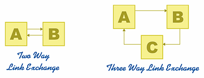 Two and Three Way Link Exchange